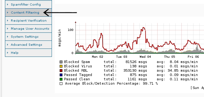 SpamWall Content Filtering Menu