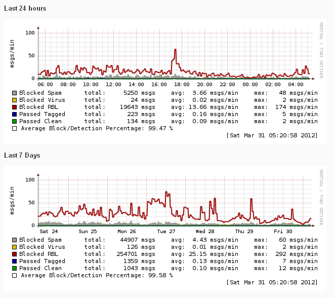 SpamWall Example Statistics