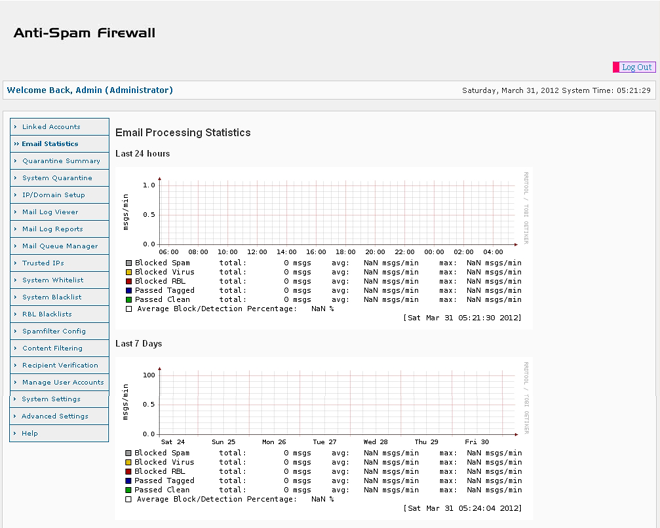 SpamWall Login Statistics